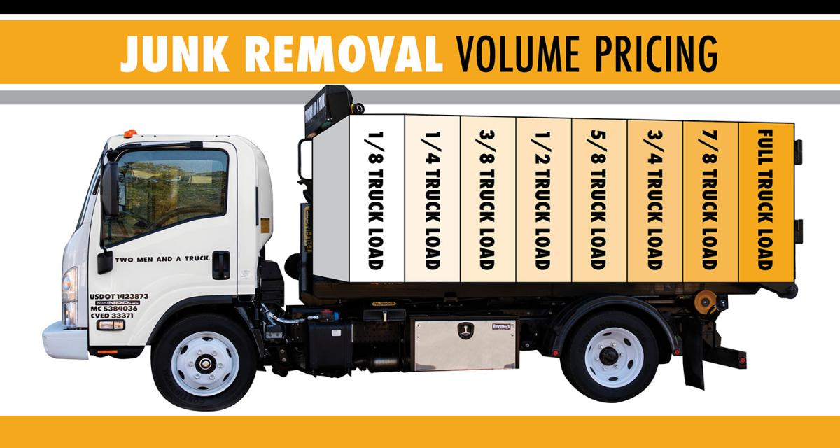 A junk removal pricing chart that shows the pricing structure where an image of a truck is priced into eighths