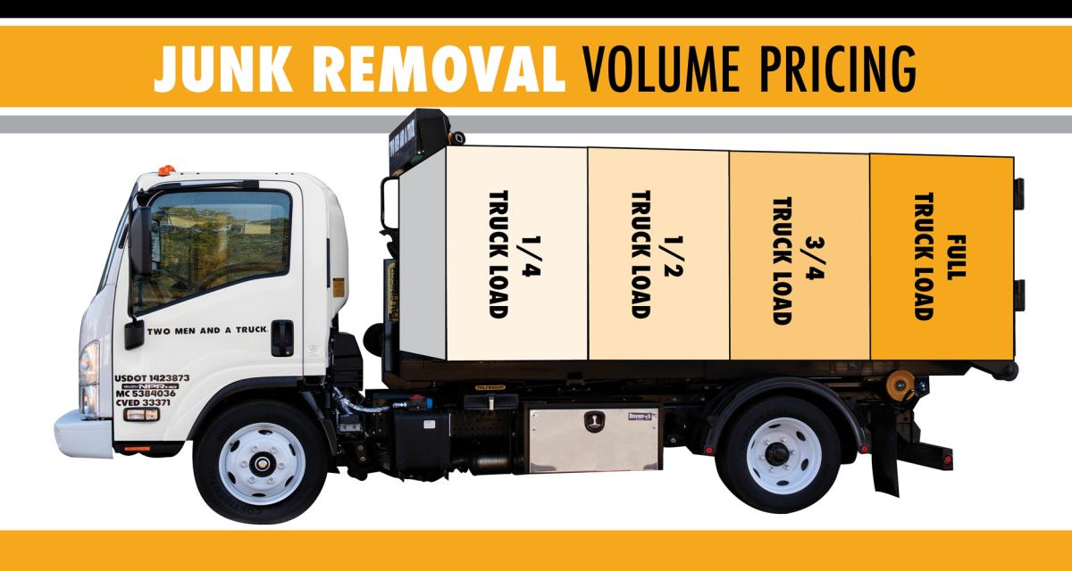 A junk removal pricing chart that shows the pricing structure where an image of a truck is priced into quarters