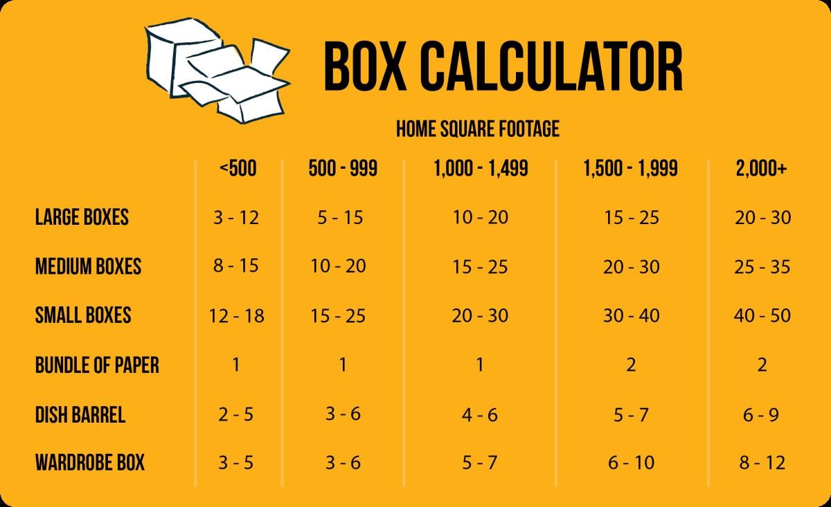 A Box Calculator which shows the amount of packing boxes needed per home square footage