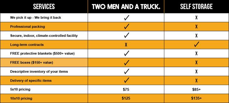 storage comparison chart for two men and a truck moving company in south bend