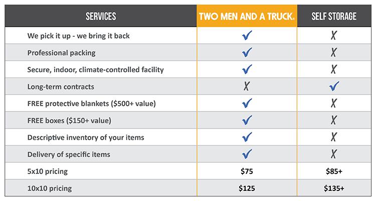 south bend storage option comparison chart showing the benefits over self-storage facilities